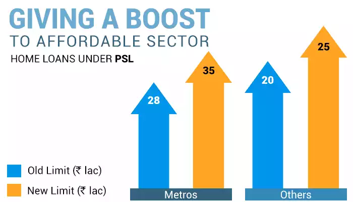 Affordable Housing to Get a Boost as Home Loans to Cost Less Affordable Housing to Get a Boost as Home Loans to Cost Less